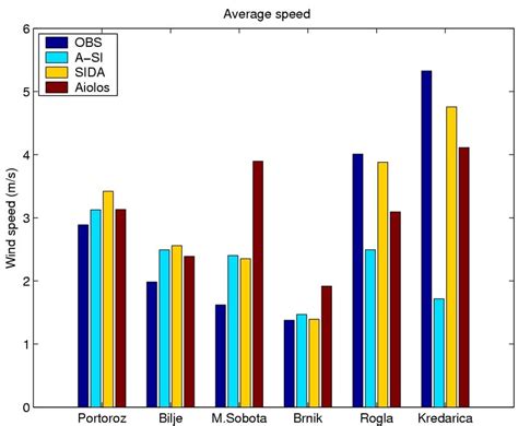 Comparison of the modelled wind speed to the observed one, at six ...