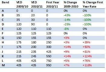 Road Tax winners and losers from first year rate VED showroom tax | Honest John