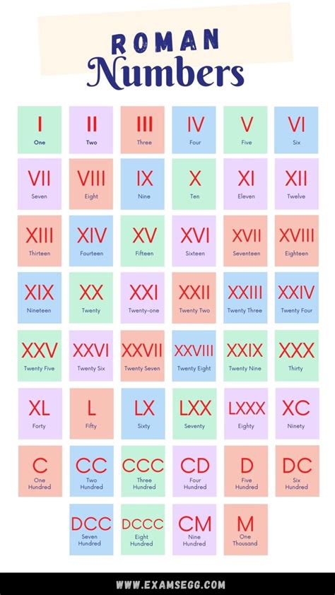 1 to 1000 Roman Numerals List Chart - Printable Infographic