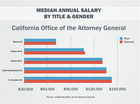 What Is The Median Salary For An Attorney