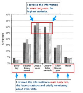 IELTS writing task 1 academic model answer, fast food restaurants bar chart