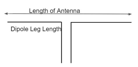 Dipole Calculator | How to Find Antenna Length, Wave Length? - physicscalc.com