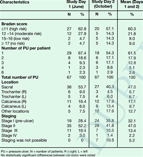 Pressure ulcer patients: Braden Scale scores and ulcer variables | Download Table