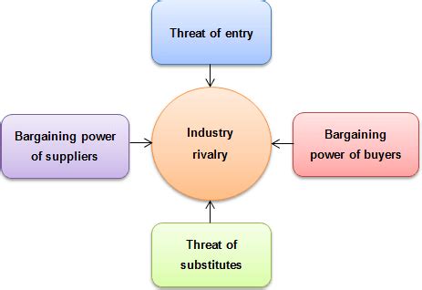 Porter's Five Forces: The Ultimate Guide - SM Insight