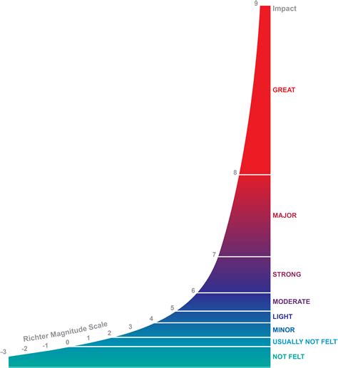 Seriously! 35+ Hidden Facts of Earthquake Scale Explained: Delicately ...