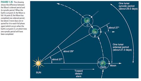 Solved: To show that the Moon’s synodic period is about 2 days lar ...