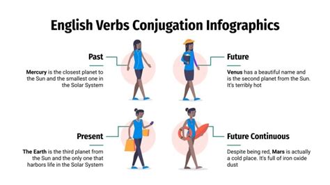 English Verbs Conjugation Infographics | Google Slides & PPT