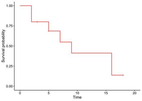 What is survival analysis? Examples by hand and in R | R-bloggers