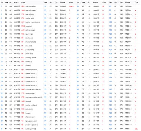 ASCII Table, ASCII Code, ASCII Chart, ASCII Charset | AsciiTable.xyz