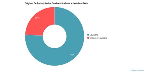 Louisiana Tech University Online Degree Options & Programs