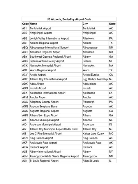 Us Airport Codes | Aviation | Transport Infrastructure