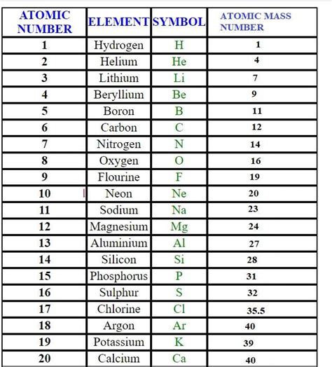 Learn atomic no. atomic mass , symbols and name of the first 20 elements - Brainly.in