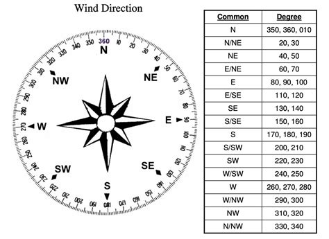 Weather: wind direction in a shortcut - shortcuts - Automators Talk