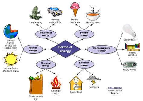 Energy and Heat - Physical Science For Dummies