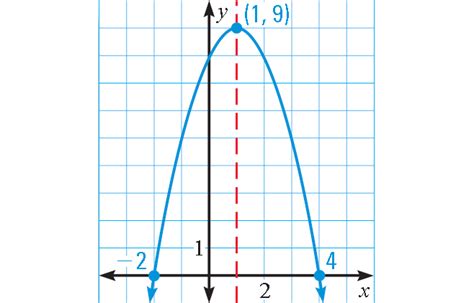 How to Graph a Parabola in Intercept Form