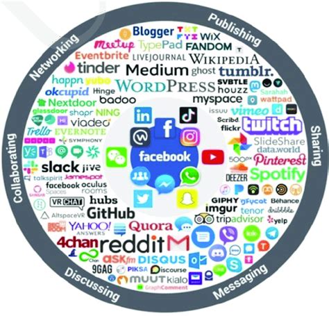 The social media landscape in 2020 Source: Classic: Social Media ...