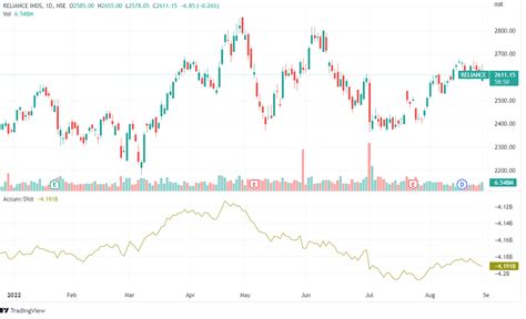 Powerful Accumulation And Distribution Line Indicator