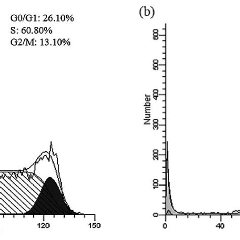 a) Analysis of the cell cycle of K562 cells (control) by Flow ...