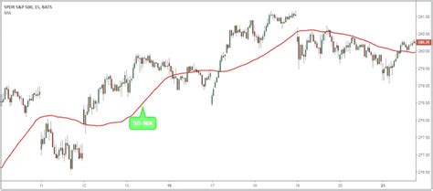 ETF Trading Strategies – How to Day Trade ETFs