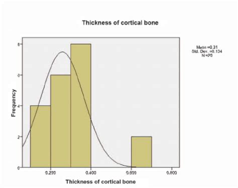 Histogram of cortical bone thickness | Download Scientific Diagram