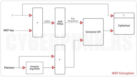 Wep vs wpa 4 hours - valuetide