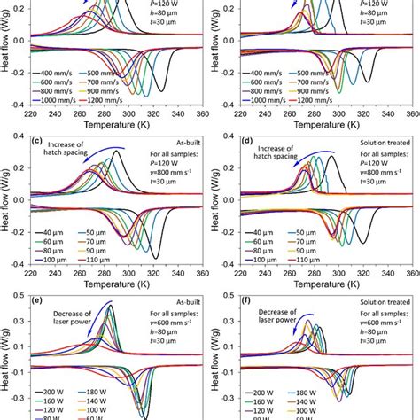 The variation of martensite transformation start temperature (Ms), peak... | Download Scientific ...