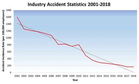 Industry Accident Statistics 2001-2018 copy - Electrical Contracting ...