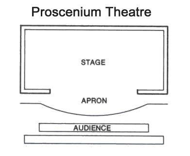 43 best Stage terms images on Pinterest | Drama class, Teaching theatre and Drama education