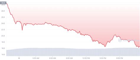 Solana’s SOL Coin Is Getting Absolutely Wrecked as the FTX-Binance Deal ...