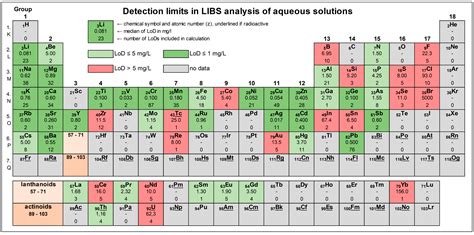 Spectroscopy Journal | Free Full-Text | Laser-Induced Breakdown ...