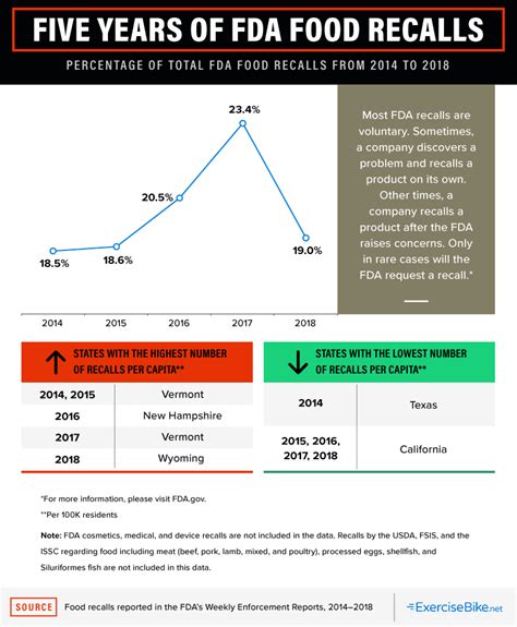 Food Recalls by State - ExerciseBike.net