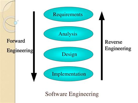 Software reverse engineering