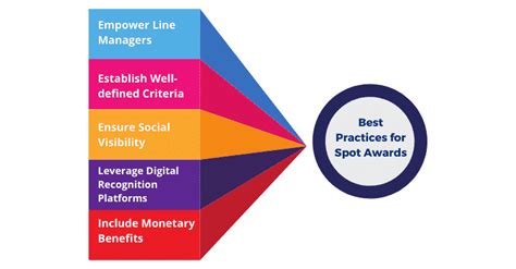 All you Need to Know about Spot Awards