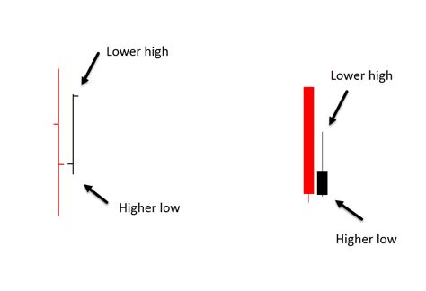 Free Inside Bar Indicator for MT4 / MT5