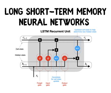 LSTM Recurrent Neural Networks — How to Teach a Network to Remember the Past | by Saul Dobilas ...