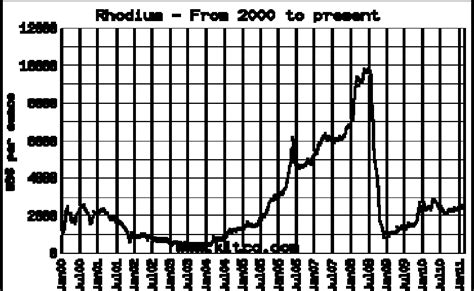 Rhodium price fluctuation in the period 2000-2010 [1] | Download Scientific Diagram