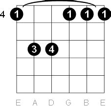 G Sharp - A Flat Minor Guitar Chord Diagrams