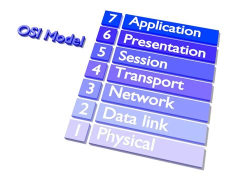 The OSI Model Layers from Physical to Application