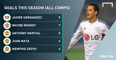 Javier 'Chicharito' Hernandez goals this season (All Comps) : r/soccer