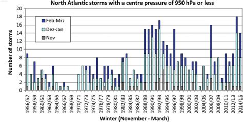 19 Intense North Atlantic low-pressure systems with a core pressure of ...