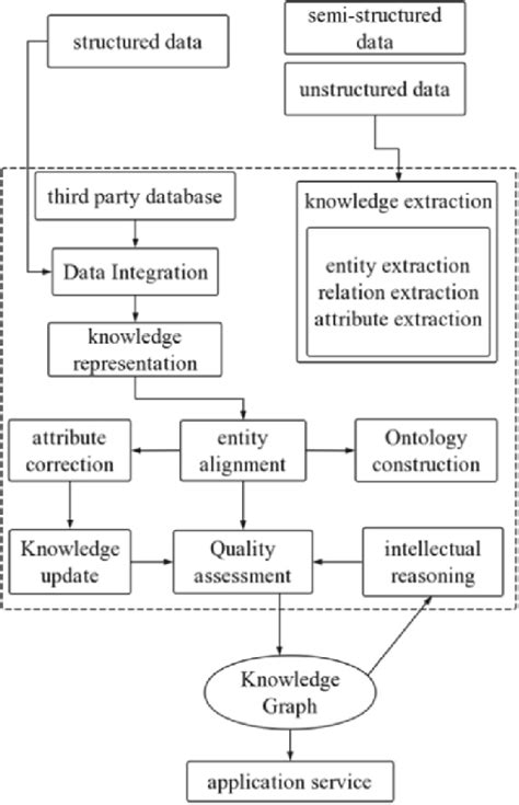 Knowledge graph construction process | Download Scientific Diagram