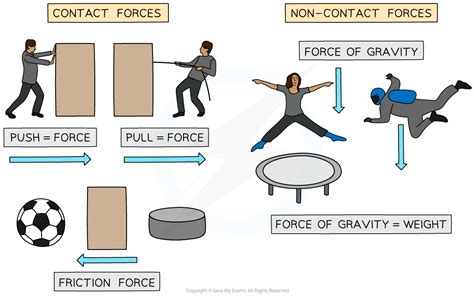 Difference Between Contact And Non Contact Force Diff - vrogue.co