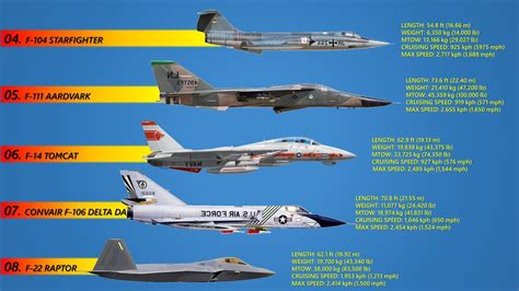 Top 10 Fastest US Fighter Jets Ever - YouTube