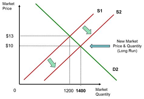 Perfect Competition Graph