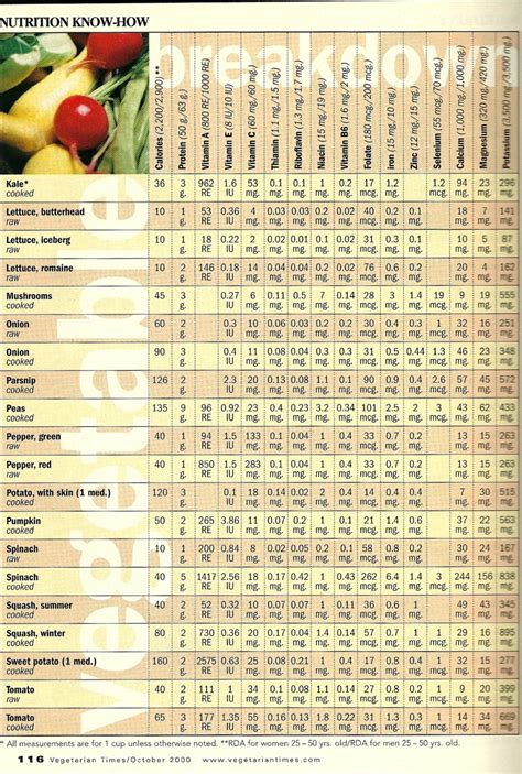 About 'vegetables nutrition chart'|Review: Liz Cook Charts ~ Cassie Brehm's blog