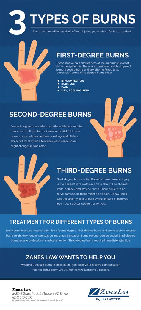 Different types of burn injuries | Burn injury, Types of burns, Burns