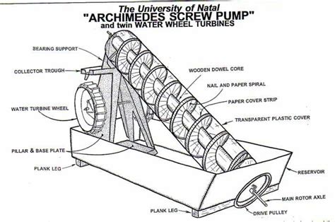 plywood archimedean screw water pump | Archimedes' screw, Energy saving projects, Alternative energy