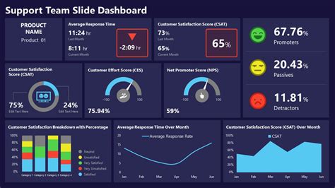 Support Team PowerPoint Dashboard - SlideModel