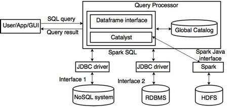 12-SparkSQL architecture | Download Scientific Diagram