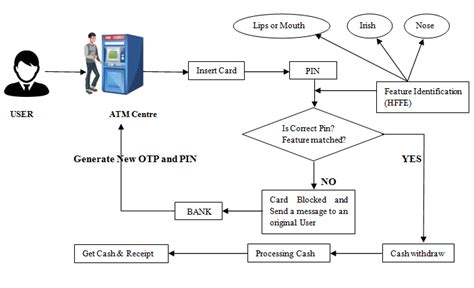 ATM Architecture Diagram Using HFFE | Download Scientific Diagram